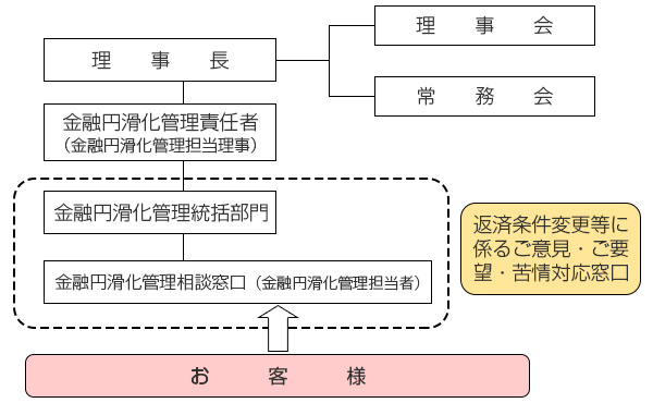 金融円滑化管理態勢に係る組織体制